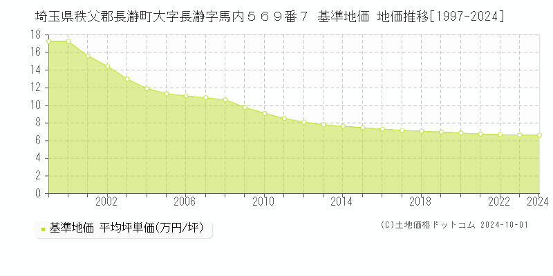 埼玉県秩父郡長瀞町大字長瀞字馬内５６９番７ 基準地価 地価推移[1997-2024]