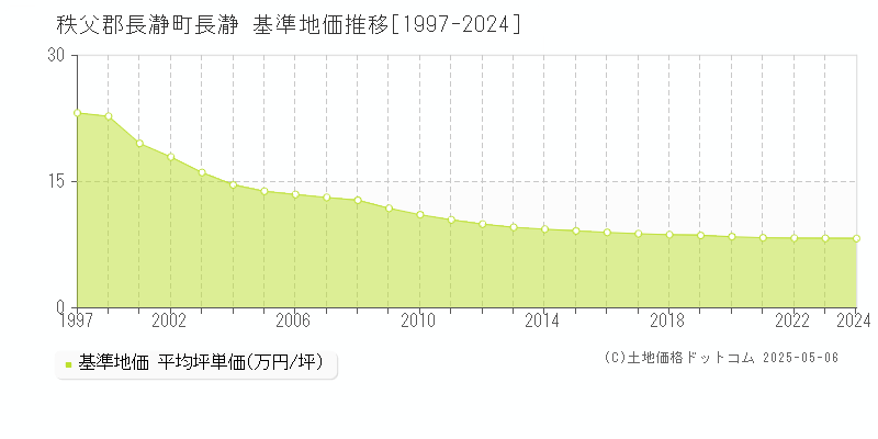 長瀞(秩父郡長瀞町)の基準地価推移グラフ(坪単価)[1997-2024年]