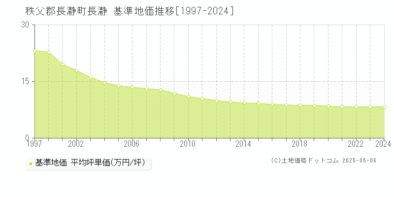 秩父郡長瀞町長瀞の基準地価推移グラフ 