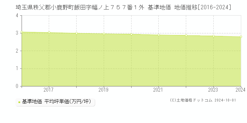 埼玉県秩父郡小鹿野町飯田字幅ノ上７５７番１外 基準地価 地価推移[2016-2024]