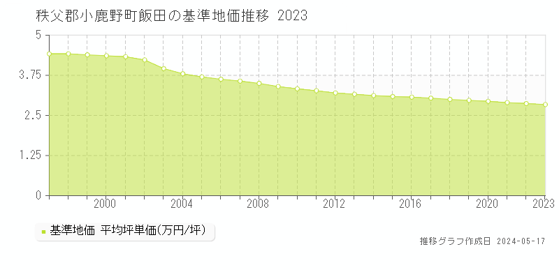 秩父郡小鹿野町飯田の基準地価推移グラフ 