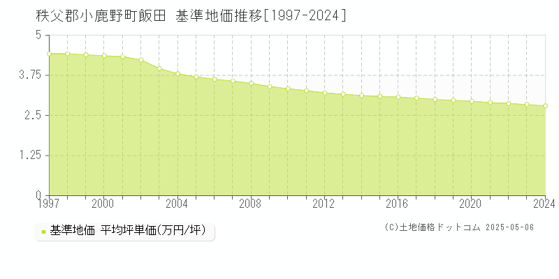 飯田(秩父郡小鹿野町)の基準地価推移グラフ(坪単価)[1997-2024年]
