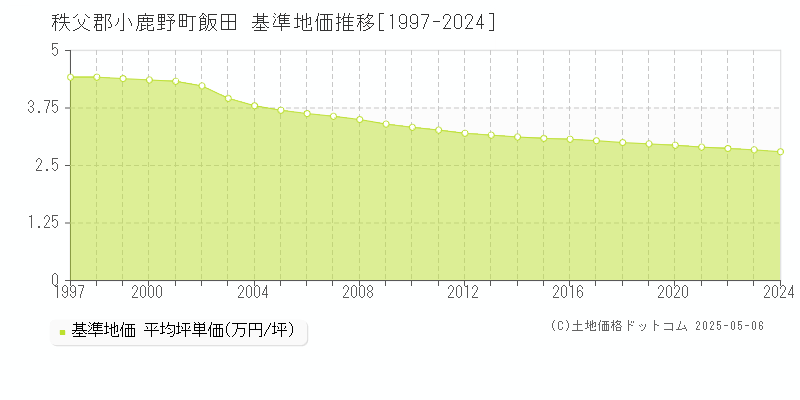 秩父郡小鹿野町飯田の基準地価推移グラフ 