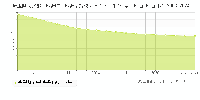 埼玉県秩父郡小鹿野町小鹿野字諏訪ノ原４７２番２ 基準地価 地価推移[2006-2024]