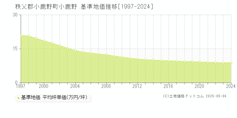 小鹿野(秩父郡小鹿野町)の基準地価推移グラフ(坪単価)[1997-2024年]