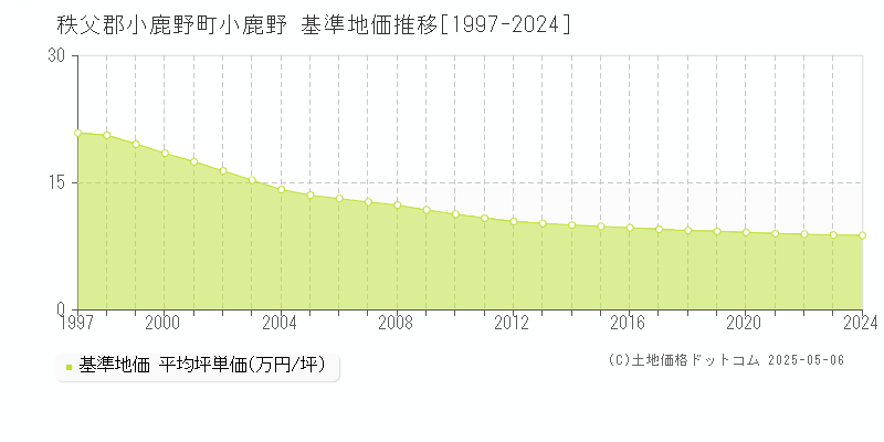 秩父郡小鹿野町小鹿野の基準地価推移グラフ 