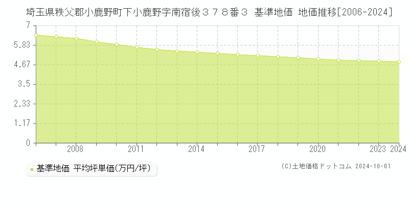 埼玉県秩父郡小鹿野町下小鹿野字南宿後３７８番３ 基準地価 地価推移[2006-2024]