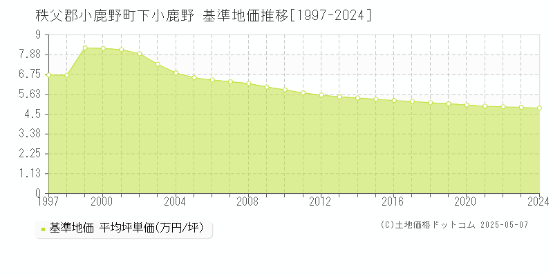 下小鹿野(秩父郡小鹿野町)の基準地価推移グラフ(坪単価)[1997-2024年]