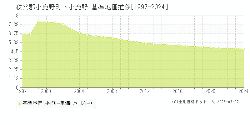 秩父郡小鹿野町下小鹿野の基準地価推移グラフ 