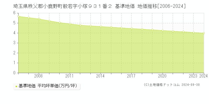 埼玉県秩父郡小鹿野町般若字小塚９３１番２ 基準地価 地価推移[2006-2024]