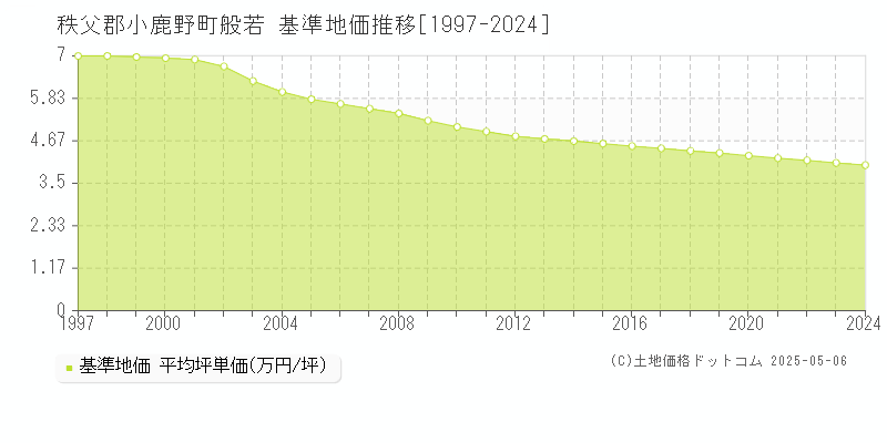 般若(秩父郡小鹿野町)の基準地価推移グラフ(坪単価)[1997-2024年]
