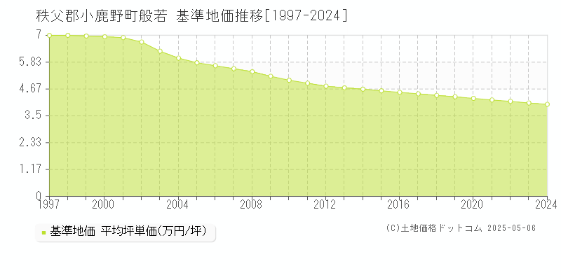 秩父郡小鹿野町般若の基準地価推移グラフ 