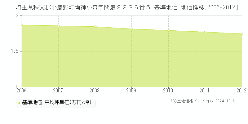 埼玉県秩父郡小鹿野町両神小森字間庭２２３９番５ 基準地価 地価推移[2006-2012]