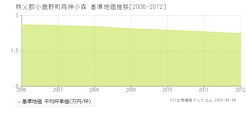 両神小森(秩父郡小鹿野町)の基準地価推移グラフ(坪単価)[2006-2012年]