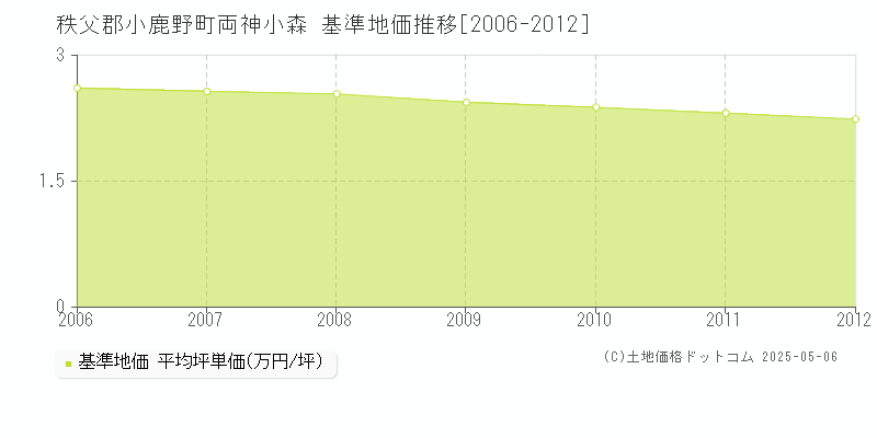 秩父郡小鹿野町両神小森の基準地価推移グラフ 