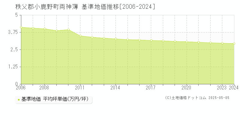 両神薄(秩父郡小鹿野町)の基準地価推移グラフ(坪単価)[2006-2024年]