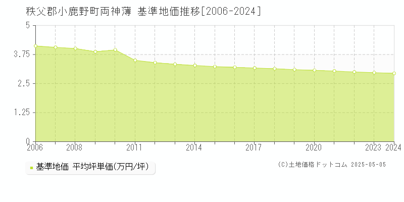 秩父郡小鹿野町両神薄の基準地価推移グラフ 