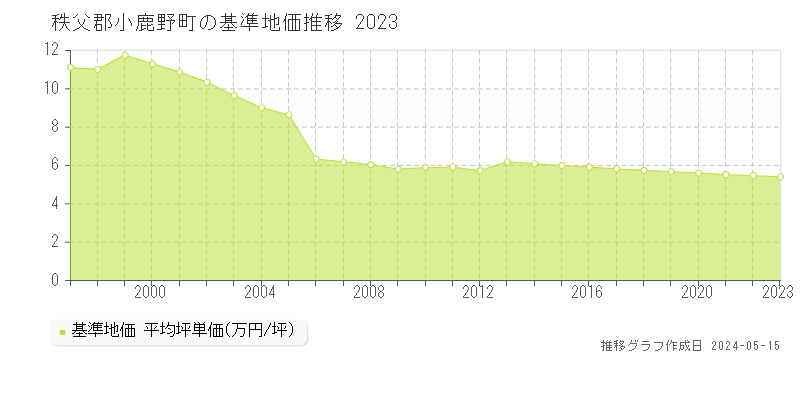 秩父郡小鹿野町全域の基準地価推移グラフ 