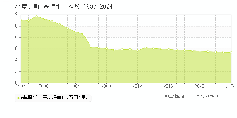 小鹿野町(埼玉県)の基準地価推移グラフ(坪単価)[1997-2024年]