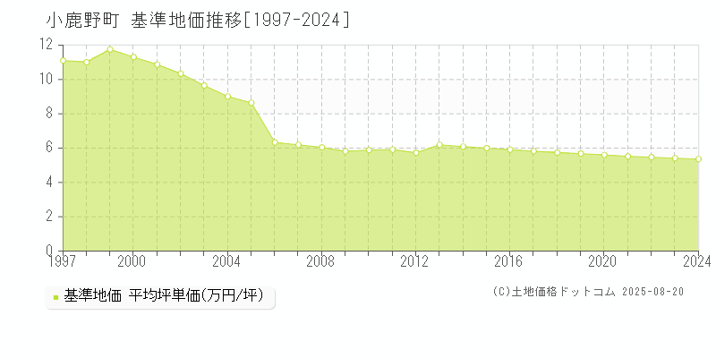 秩父郡小鹿野町の基準地価推移グラフ 