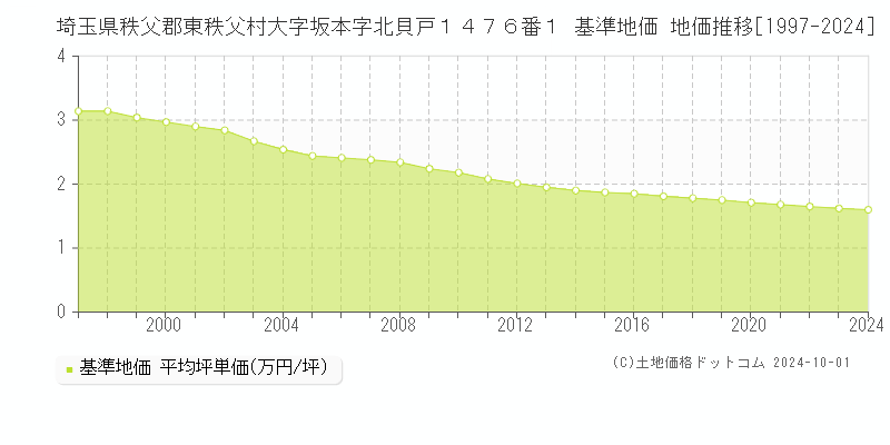 埼玉県秩父郡東秩父村大字坂本字北貝戸１４７６番１ 基準地価 地価推移[1997-2024]