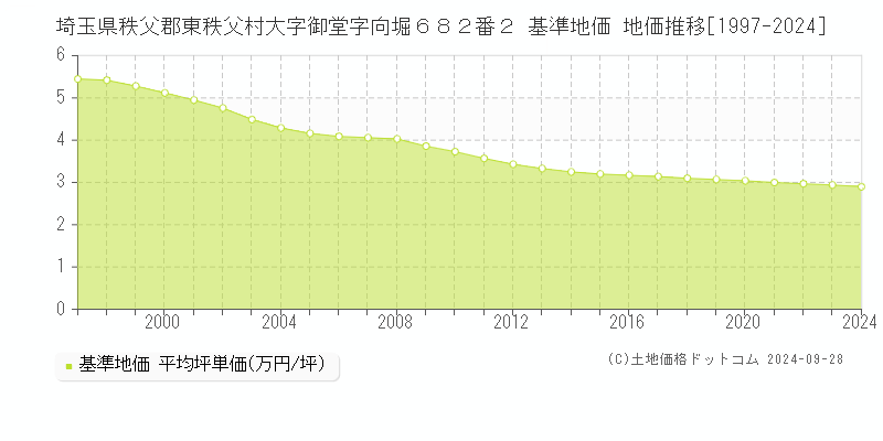 埼玉県秩父郡東秩父村大字御堂字向堀６８２番２ 基準地価 地価推移[1997-2024]