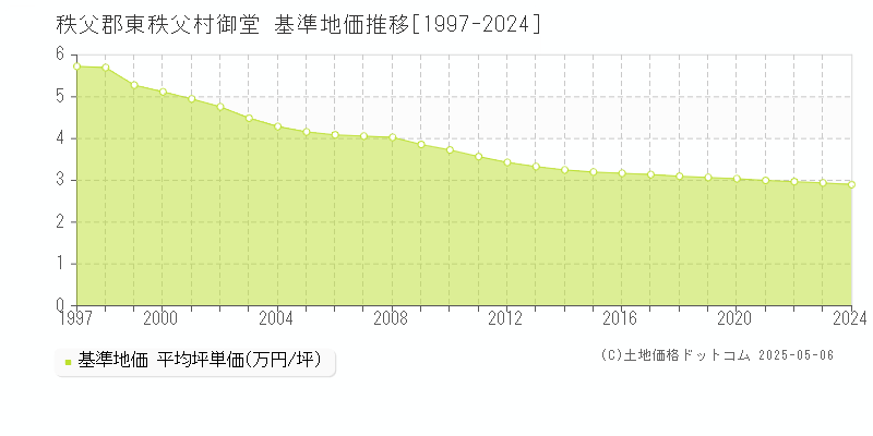 御堂(秩父郡東秩父村)の基準地価推移グラフ(坪単価)[1997-2024年]