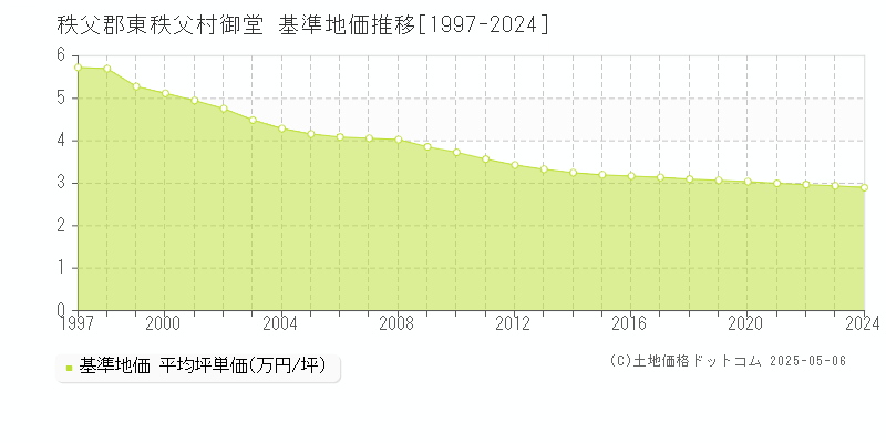 秩父郡東秩父村御堂の基準地価推移グラフ 