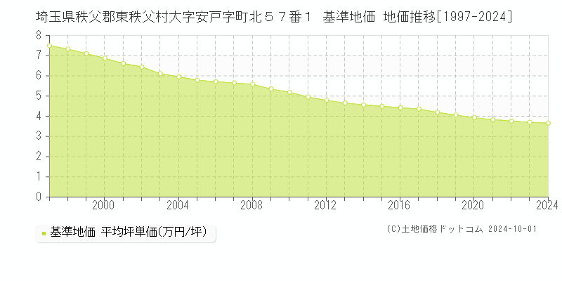 埼玉県秩父郡東秩父村大字安戸字町北５７番１ 基準地価 地価推移[1997-2024]