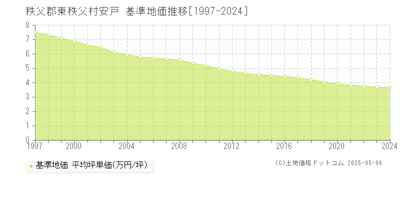 安戸(秩父郡東秩父村)の基準地価推移グラフ(坪単価)[1997-2024年]