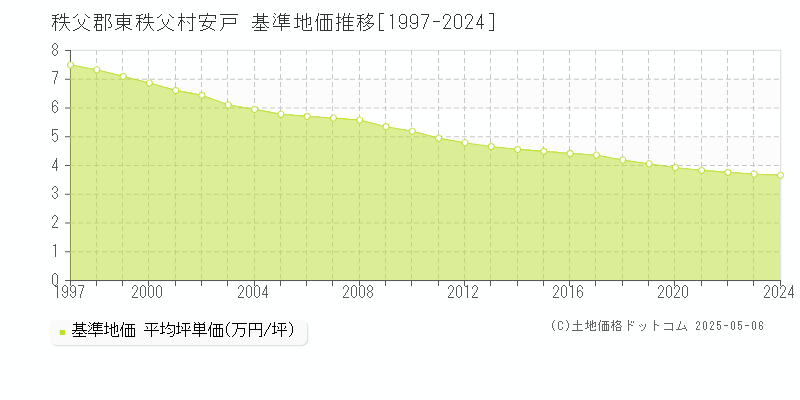 秩父郡東秩父村安戸の基準地価推移グラフ 