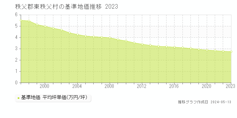秩父郡東秩父村全域の基準地価推移グラフ 
