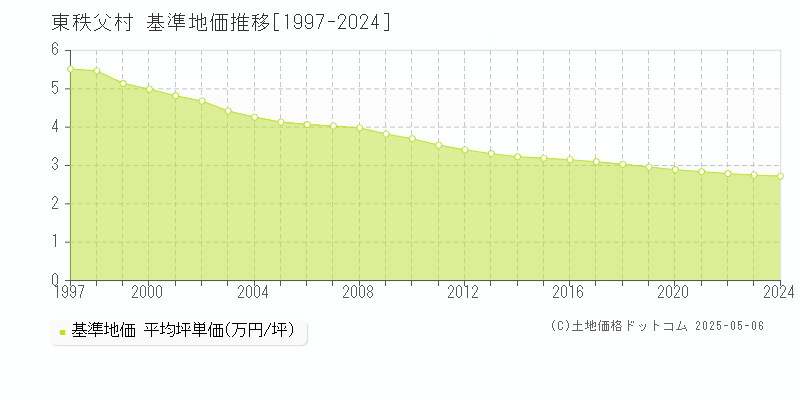 東秩父村(埼玉県)の基準地価推移グラフ(坪単価)[1997-2024年]