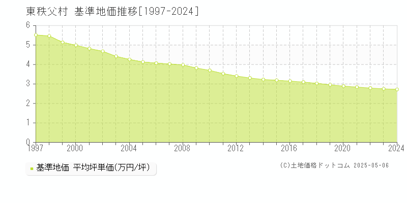 秩父郡東秩父村全域の基準地価推移グラフ 