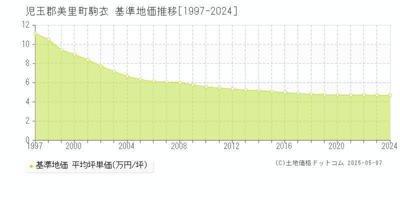駒衣(児玉郡美里町)の基準地価推移グラフ(坪単価)[1997-2024年]