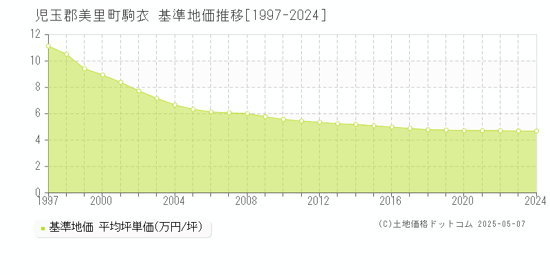 児玉郡美里町駒衣の基準地価推移グラフ 