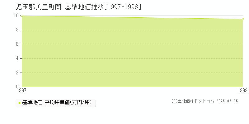 関(児玉郡美里町)の基準地価推移グラフ(坪単価)[1997-1998年]