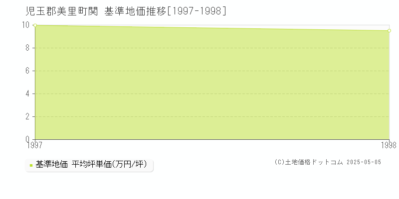 児玉郡美里町関の基準地価推移グラフ 