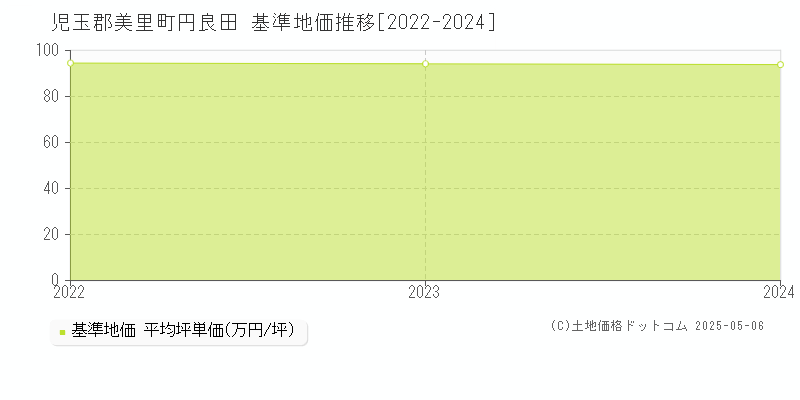 円良田(児玉郡美里町)の基準地価推移グラフ(坪単価)[2022-2024年]