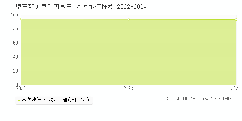 児玉郡美里町円良田の基準地価推移グラフ 