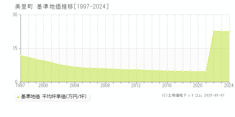 美里町(埼玉県)の基準地価推移グラフ(坪単価)[1997-2024年]