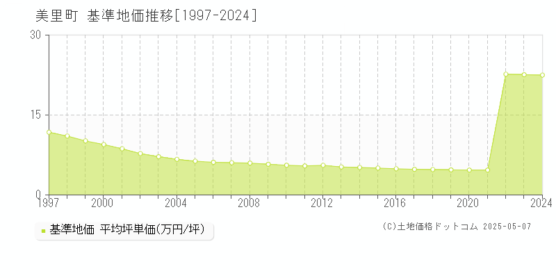 児玉郡美里町全域の基準地価推移グラフ 