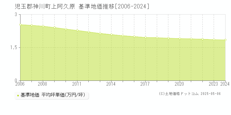 児玉郡神川町上阿久原の基準地価推移グラフ 