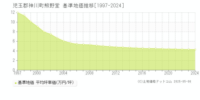 熊野堂(児玉郡神川町)の基準地価推移グラフ(坪単価)[1997-2024年]