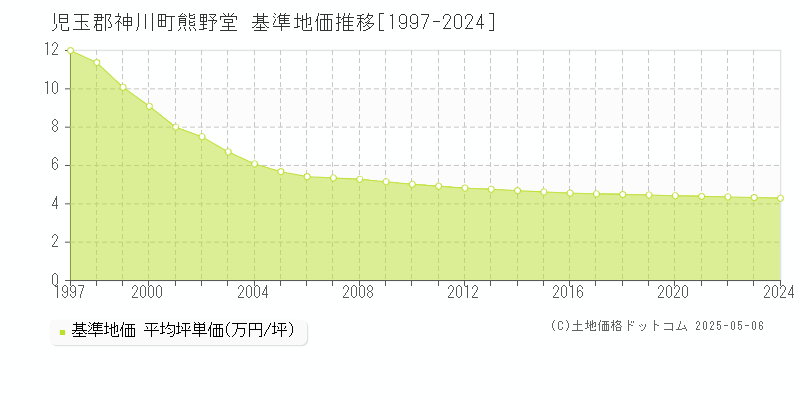 児玉郡神川町熊野堂の基準地価推移グラフ 