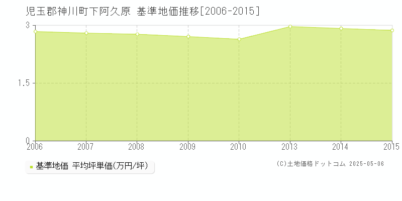 下阿久原(児玉郡神川町)の基準地価推移グラフ(坪単価)[2006-2015年]