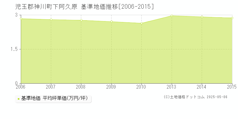 児玉郡神川町下阿久原の基準地価推移グラフ 