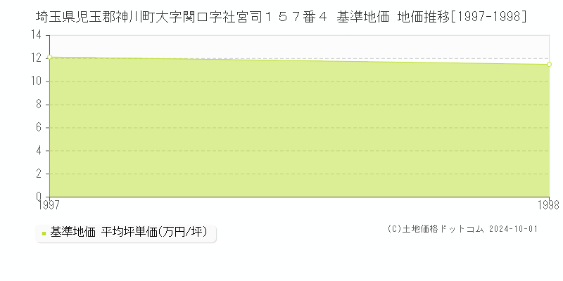 埼玉県児玉郡神川町大字関口字社宮司１５７番４ 基準地価 地価推移[1997-1998]
