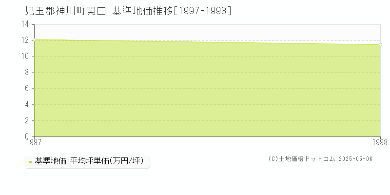 関口(児玉郡神川町)の基準地価推移グラフ(坪単価)[1997-1998年]