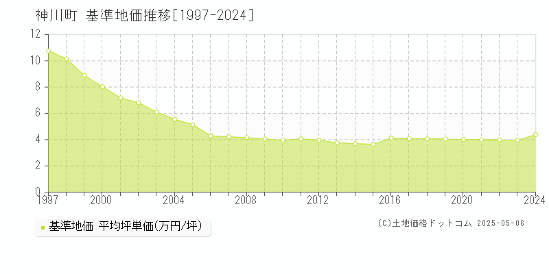 児玉郡神川町全域の基準地価推移グラフ 